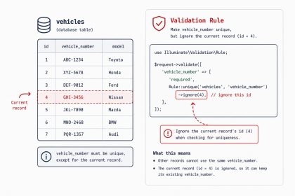 Laravel unique validation that ignores the current record on update