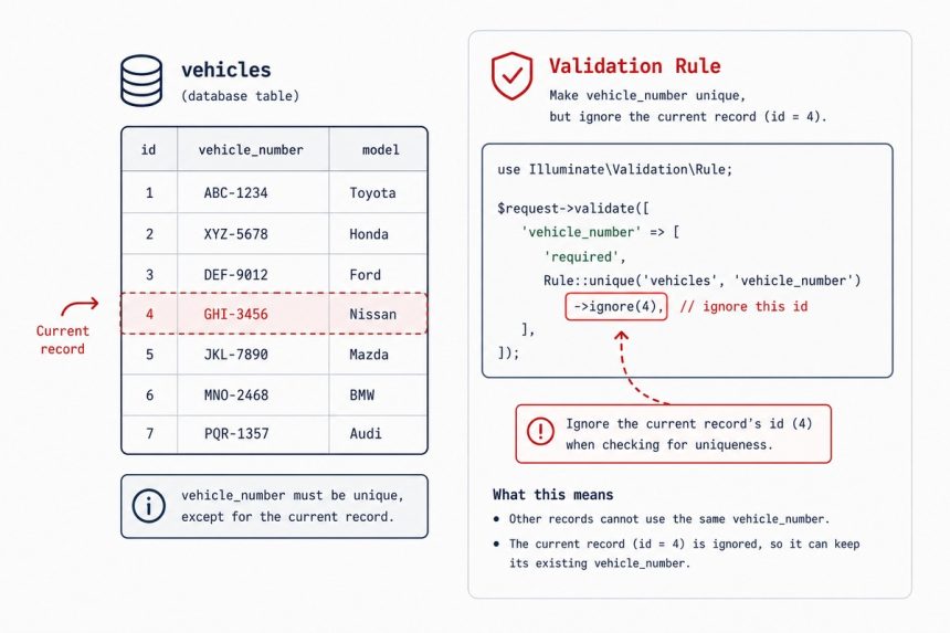 Laravel unique validation that ignores the current record on update
