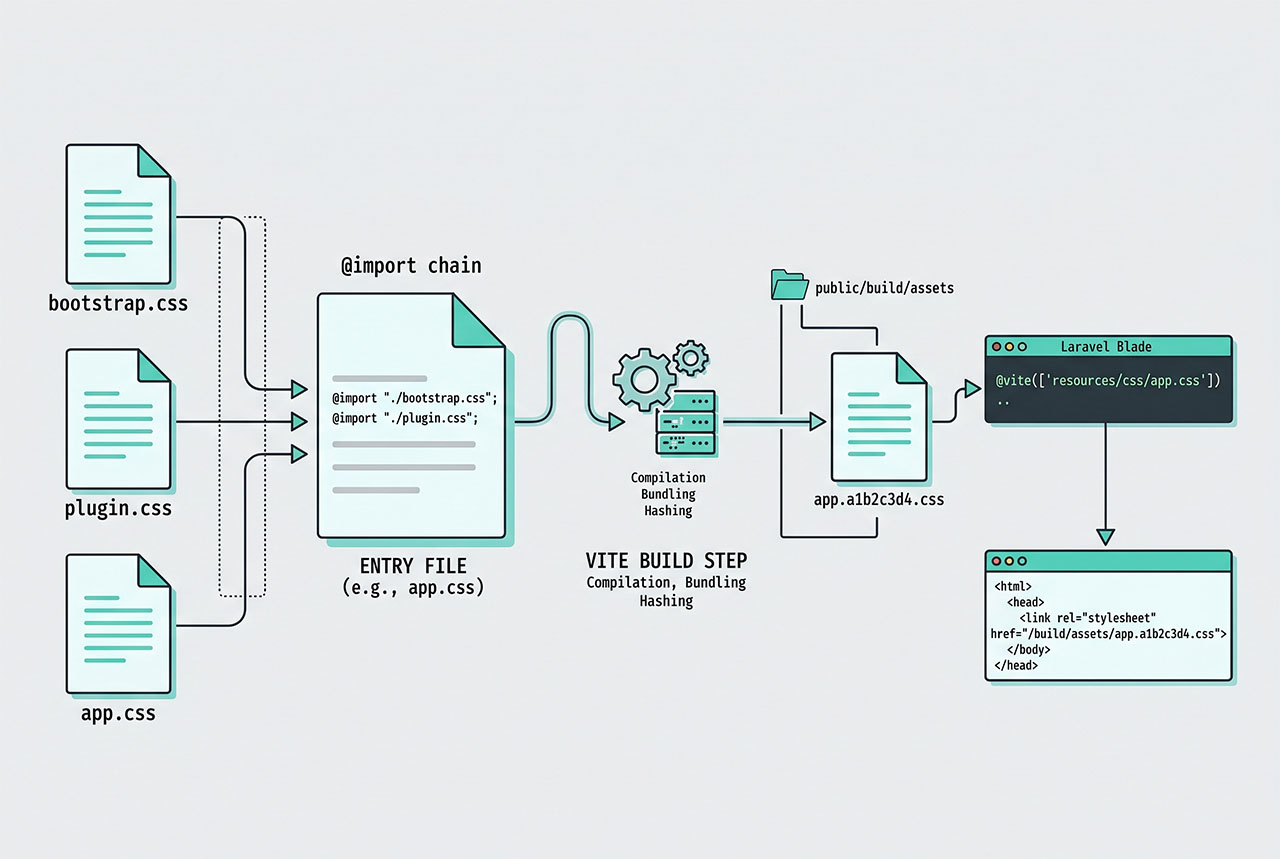 laravel vite combine css — entry CSS imports vendor sheets, build produces single bundled output