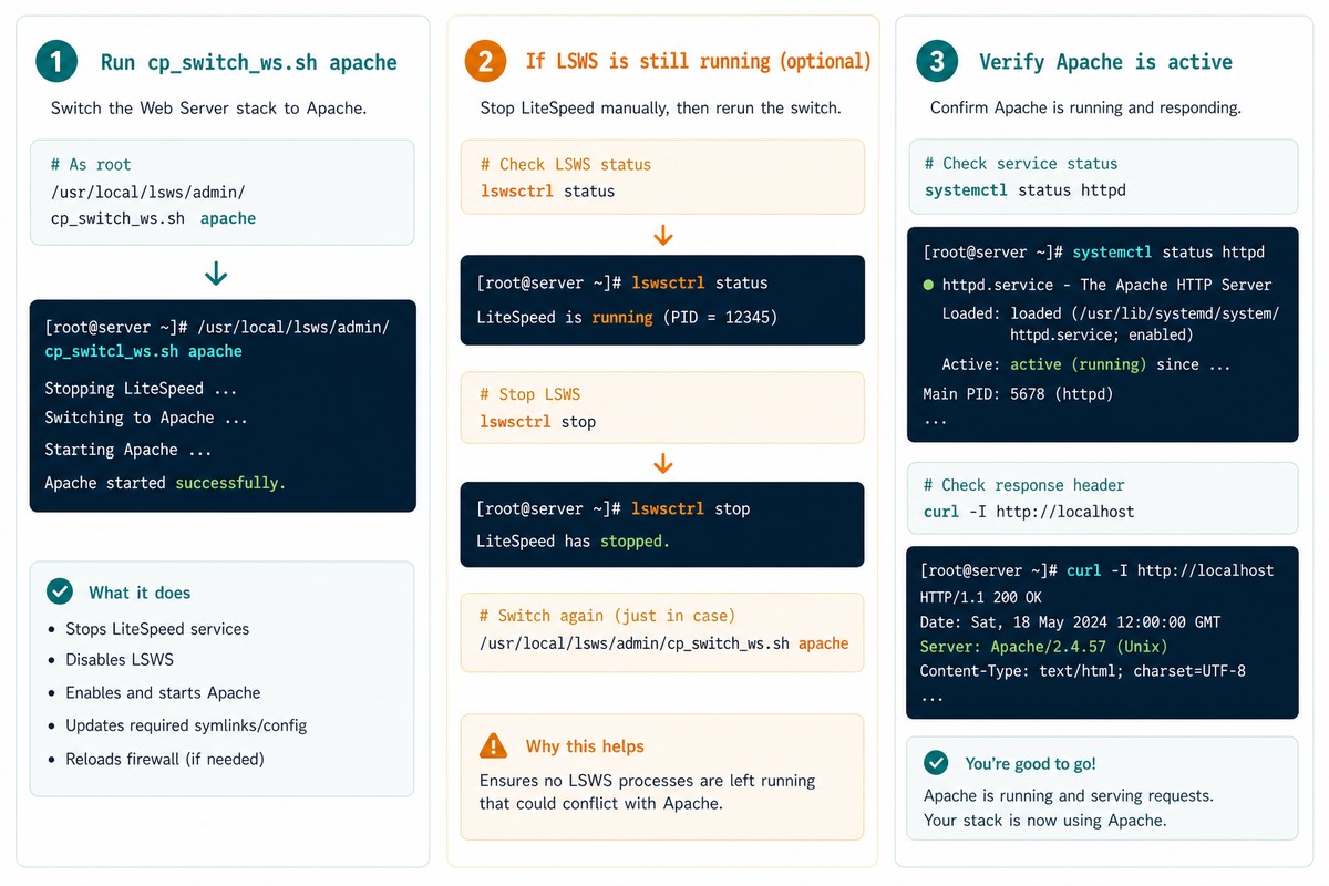Switch LiteSpeed to Apache in WHM — cp_switch_ws.sh apache, verify, optional lswsctrl stop