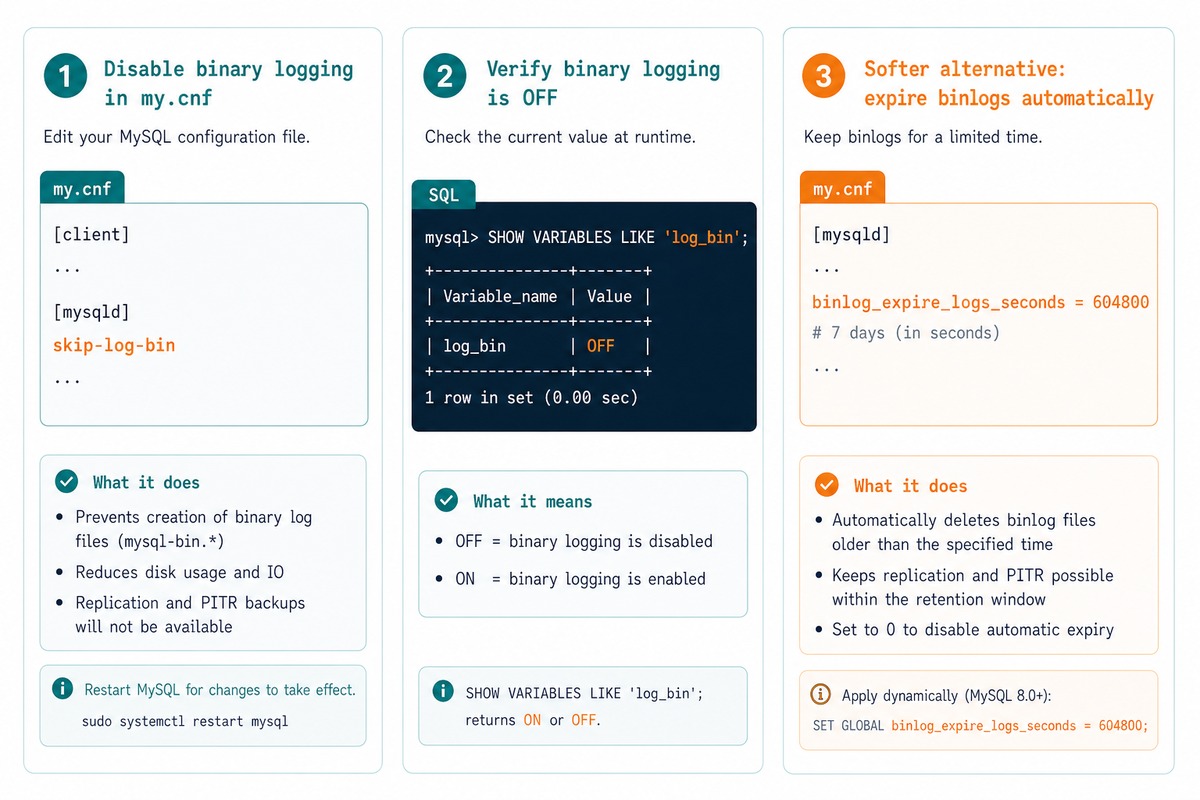 Disable MySQL binary logging — skip-log-bin in my.cnf, verify log_bin variable, alternatives