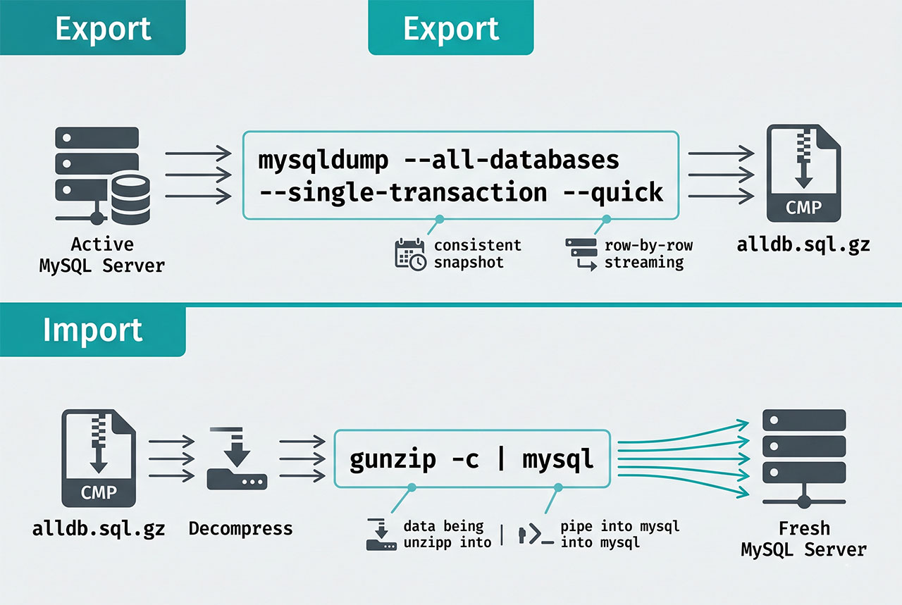mysqldump all databases — export with --all-databases, import with mysql < file