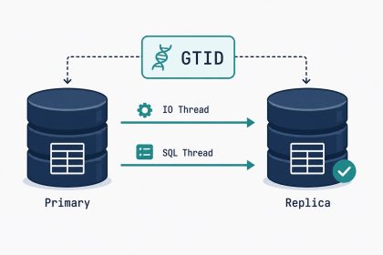 MySQL primary and replica database cylinders connected by replication arrows
