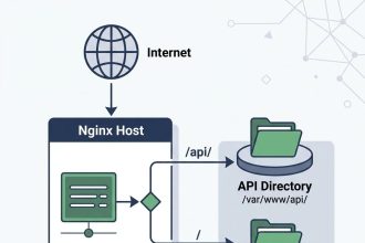Nginx subdirectory configuration with alias and PHP-FPM