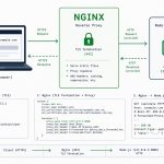 Nginx as a reverse proxy for a Node.js app on Ubuntu