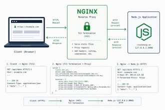 Nginx as a reverse proxy for a Node.js app on Ubuntu