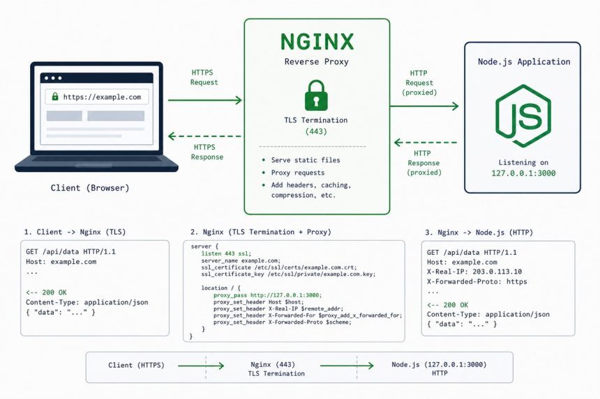 Nginx as a reverse proxy for a Node.js app on Ubuntu