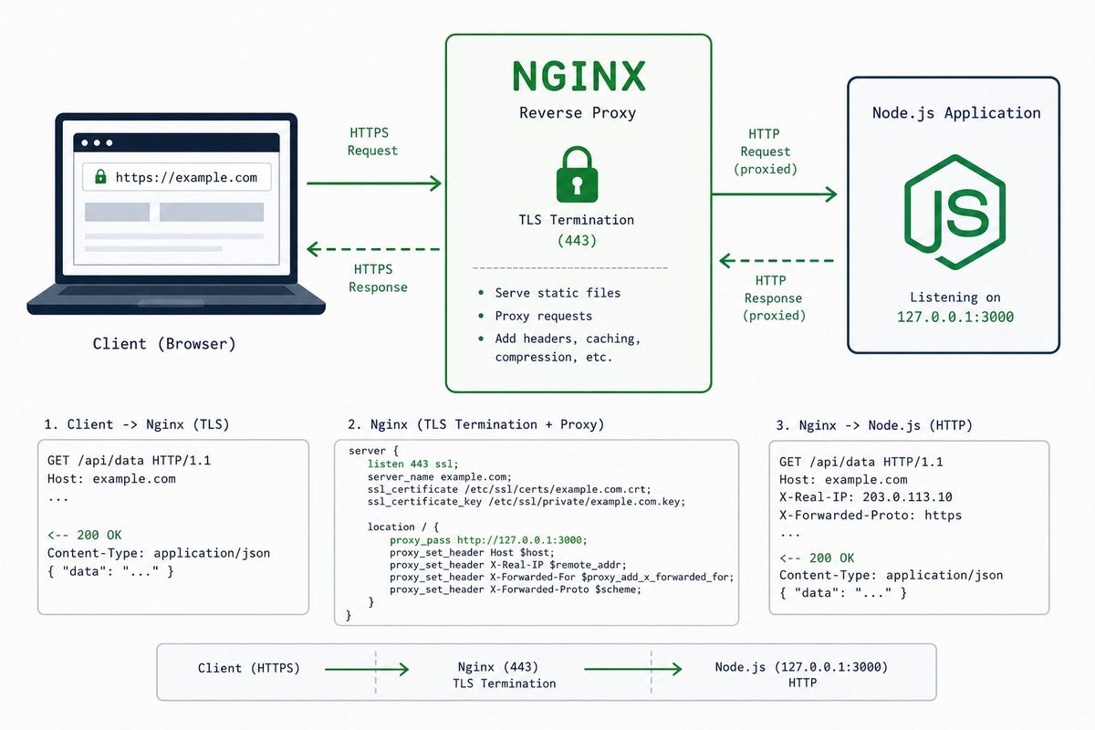 Nginx Reverse Proxy for Node.js on Ubuntu (PM2 + SSL) | how7o