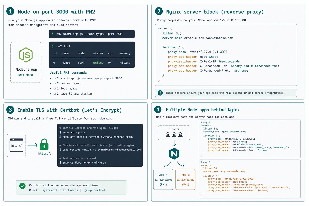 Nginx as a reverse proxy for Node.js — Nginx terminates TLS, proxy_pass to localhost:3000, PM2 manages process