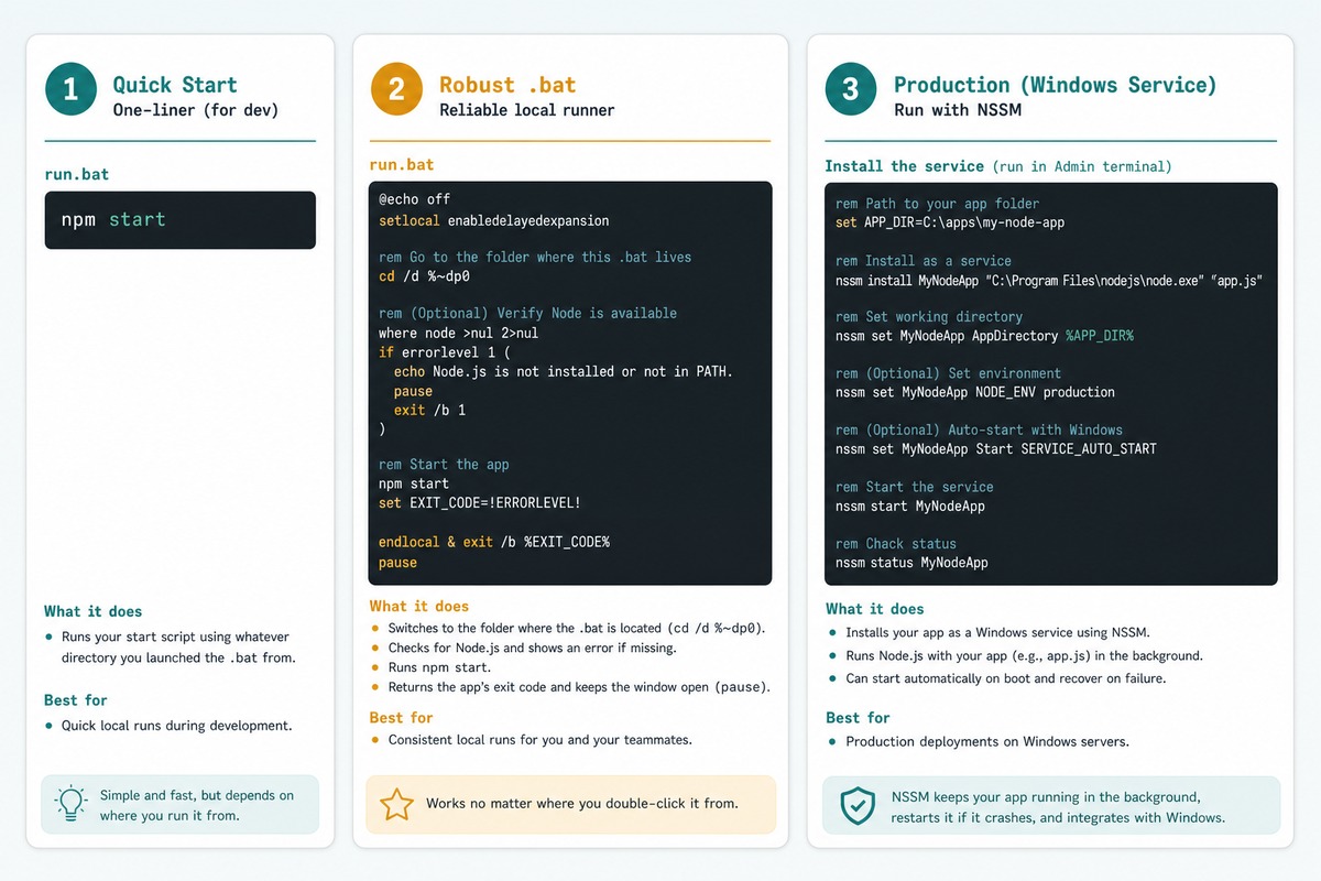 Run Node.js from a .bat — npm start, cd /d %~dp0, pause, NSSM service for production