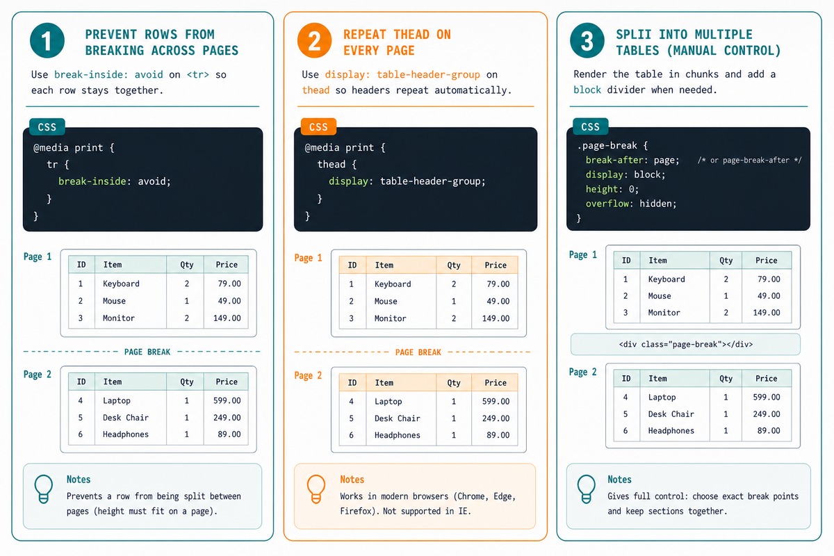 HTML table page breaks — break-inside avoid, split tables with block divider, repeated thead