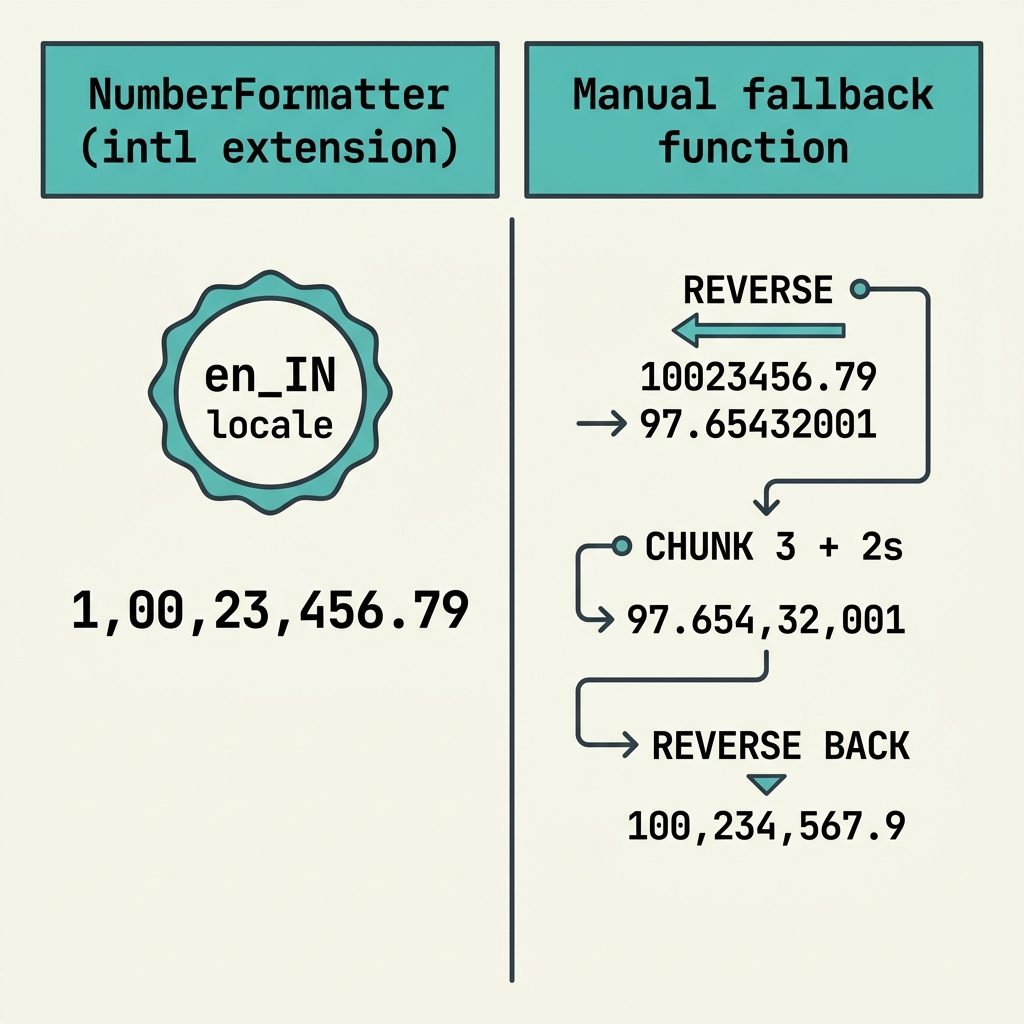PHP Bangladeshi number format — 3-2-2 grouping, NumberFormatter and manual function compared