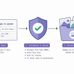 Securely upload only image files in PHP