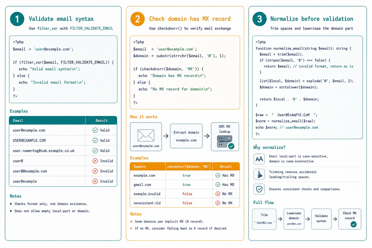 PHP email validation — filter_var, MX record check via checkdnsrr, normalize lowercase domain