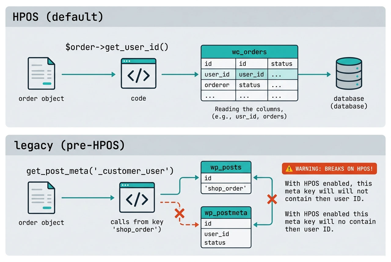 woocommerce get customer id from order — WC_Order method on HPOS vs legacy meta read