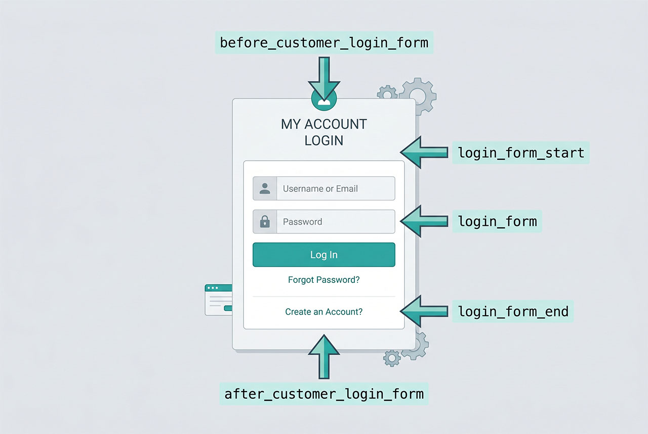 woocommerce login form hook — five positions around the My Account login form