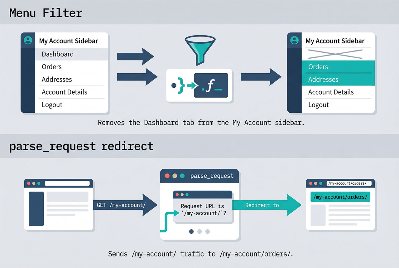 woocommerce replace dashboard with orders — filter removes menu item + parse_request redirects to orders