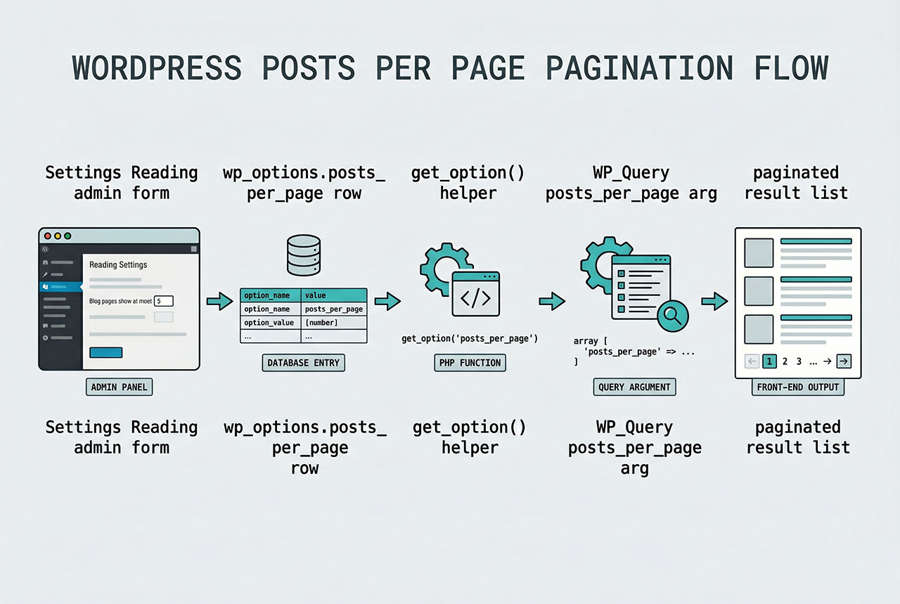 wordpress default posts per page — get_option reads wp_options, feeds WP_Query pagination