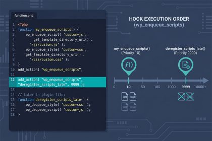 WordPress wp_dequeue_style priority 9999 runs after plugin enqueues