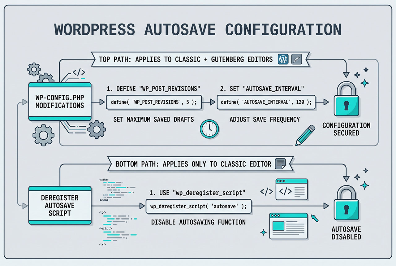 wordpress disable revision and autosave — wp-config constants for both editors, dequeue script for classic only
