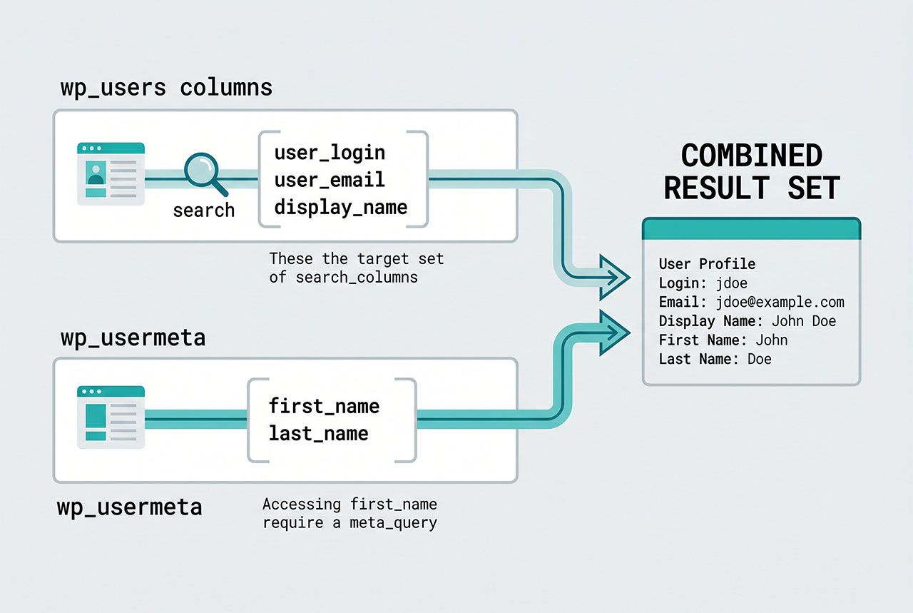 wordpress search users — search_columns for wp_users + meta_query for first_name and last_name