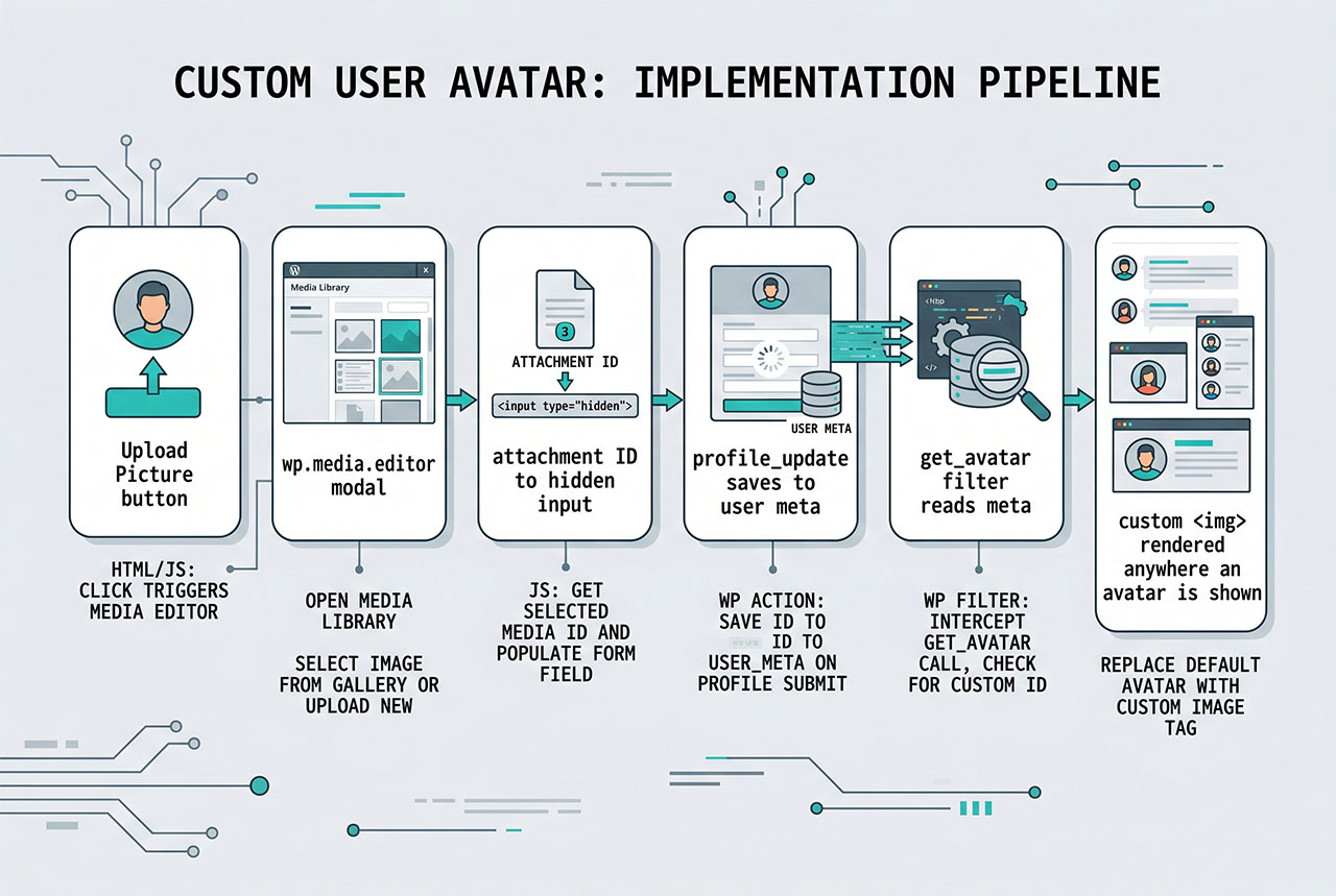 wordpress custom avatar no plugin — upload UI writes user meta, get_avatar filter reads it to render the image