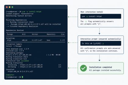 yum/dnf -y flag explained