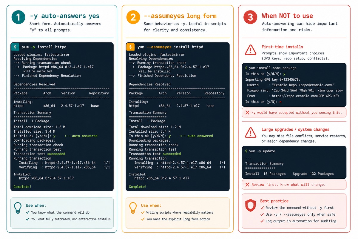 Package manager -y flag — yum/dnf/apt-get auto-confirm, --assumeyes long form, when not to use