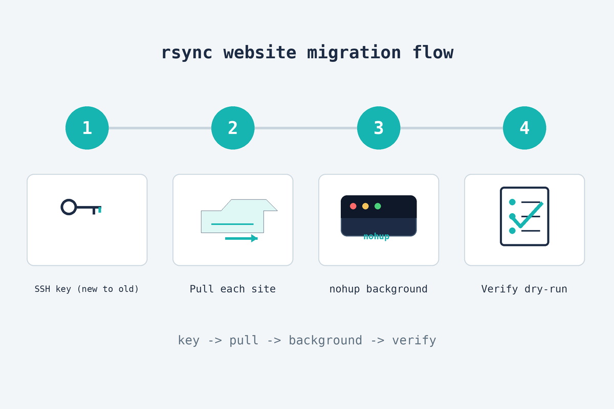 rsync website migration flow — key, pull each site, run in background, verify